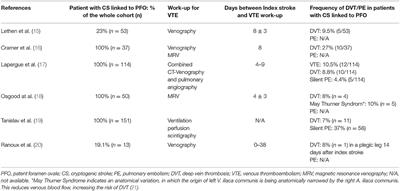 Deep Vein Thrombosis and Pulmonary Embolism Among Patients With a Cryptogenic Stroke Linked to Patent Foramen Ovale—A Review of the Literature